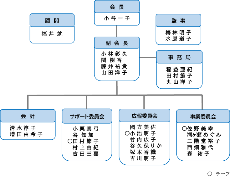 大手前学園校友会組織図（2023・2024年度）2023年6月30日（敬称略、50音順）